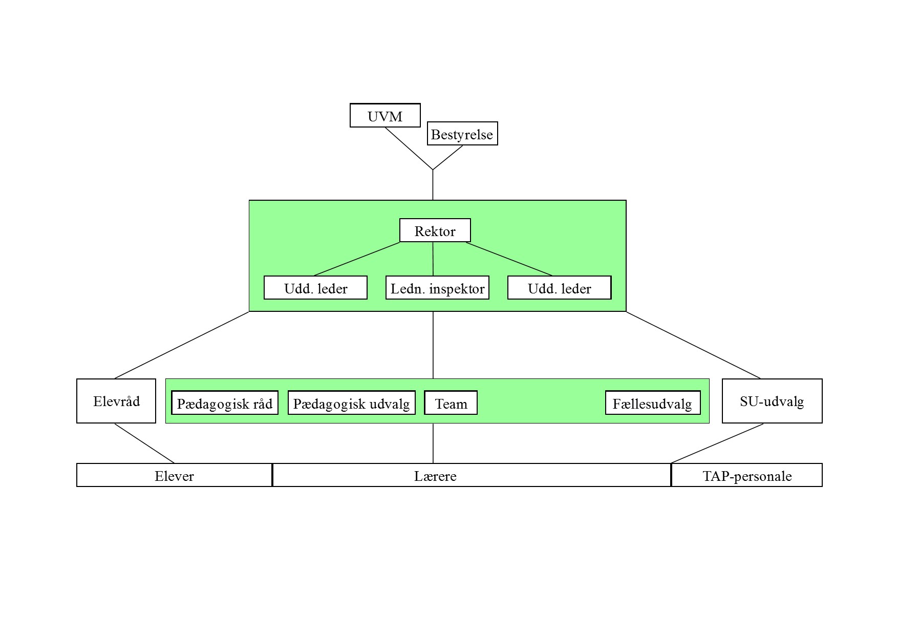 Organisationsplan